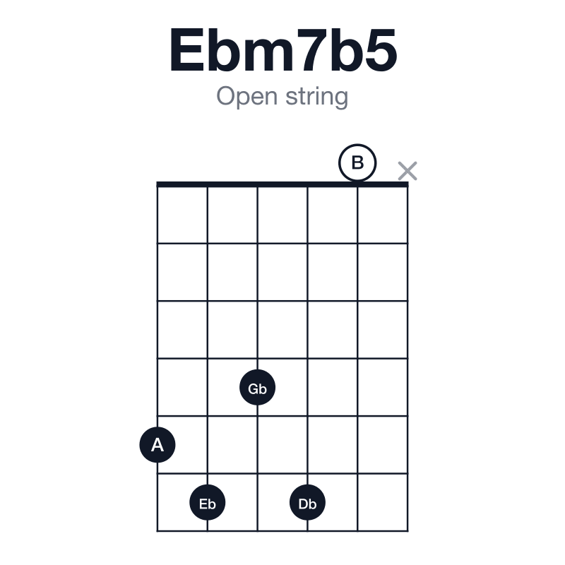 Ebm7b5 open string guitar chord diagram: Eb, Gb, A, Db, played 56460x