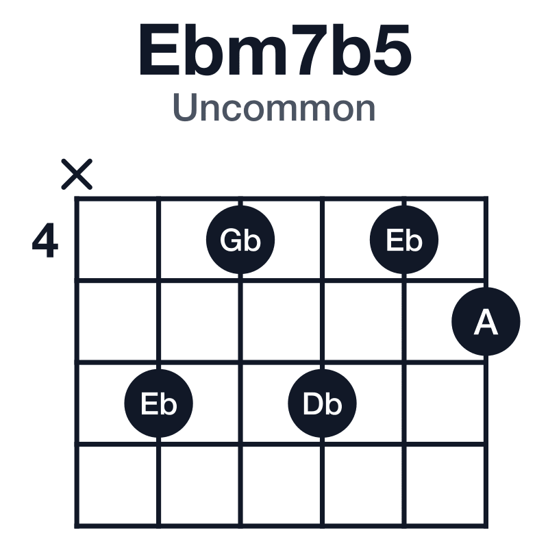 Ebm7b5 uncommon guitar chord diagram: Eb, Gb, A, Db, played x64645