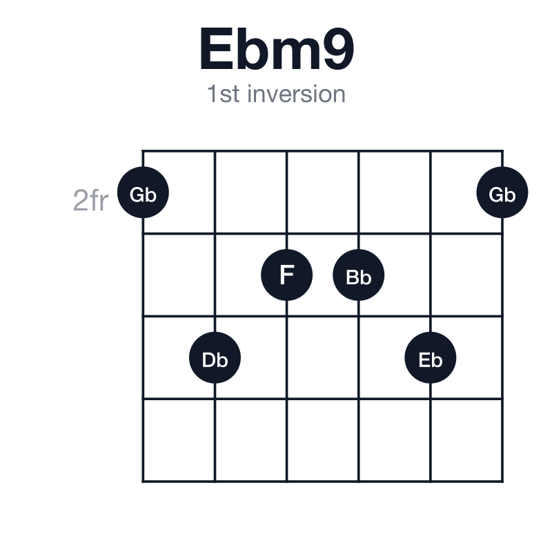 Ebm9 1st inversion guitar chord diagram: Eb, Gb, Bb, Db, F, played 243342