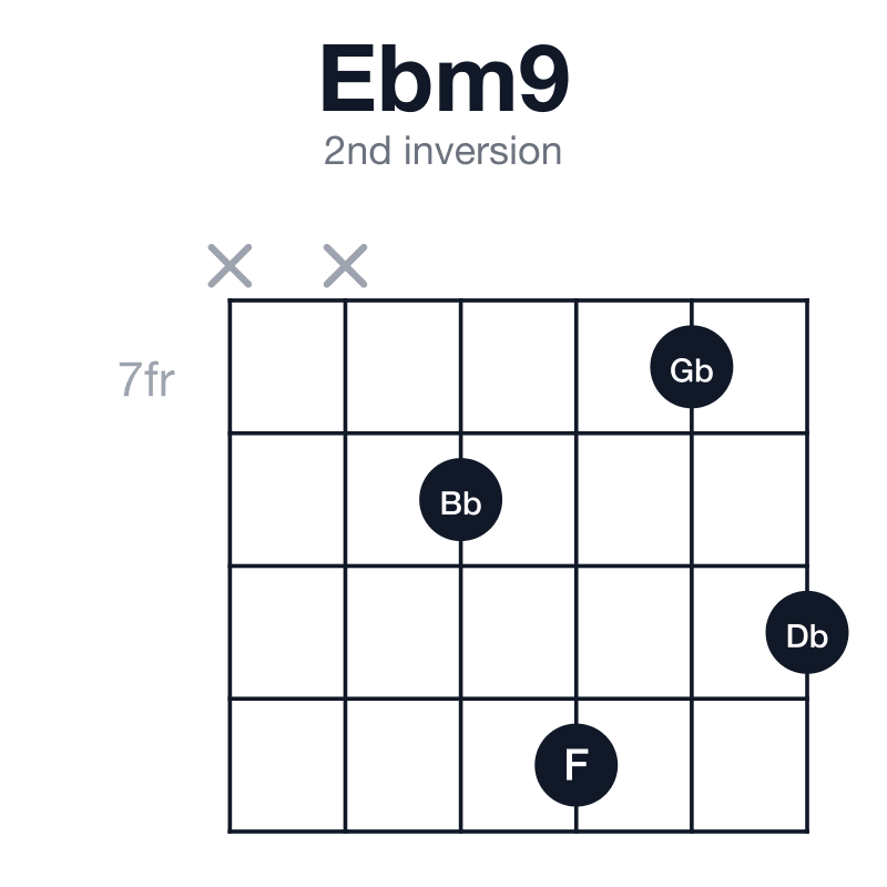 Ebm9 2nd inversion guitar chord diagram: Eb, Gb, Bb, Db, F, played x-x-8-10-7-9