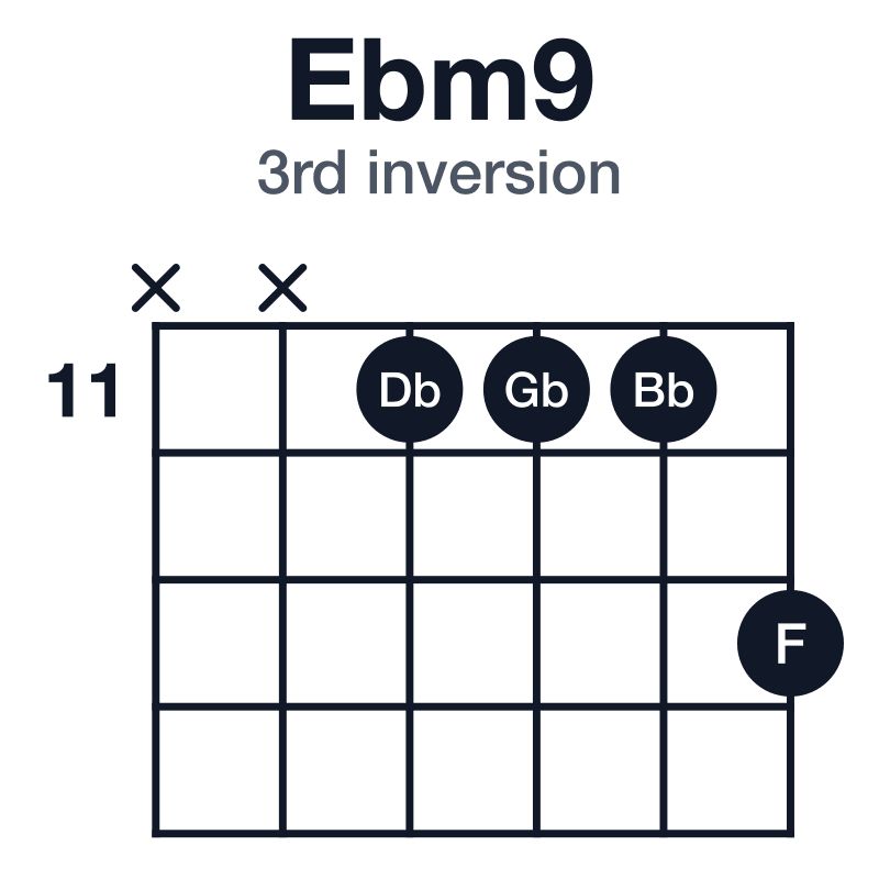 Ebm9 3rd inversion guitar chord diagram: Eb, Gb, Bb, Db, F, played x-x-11-11-11-13