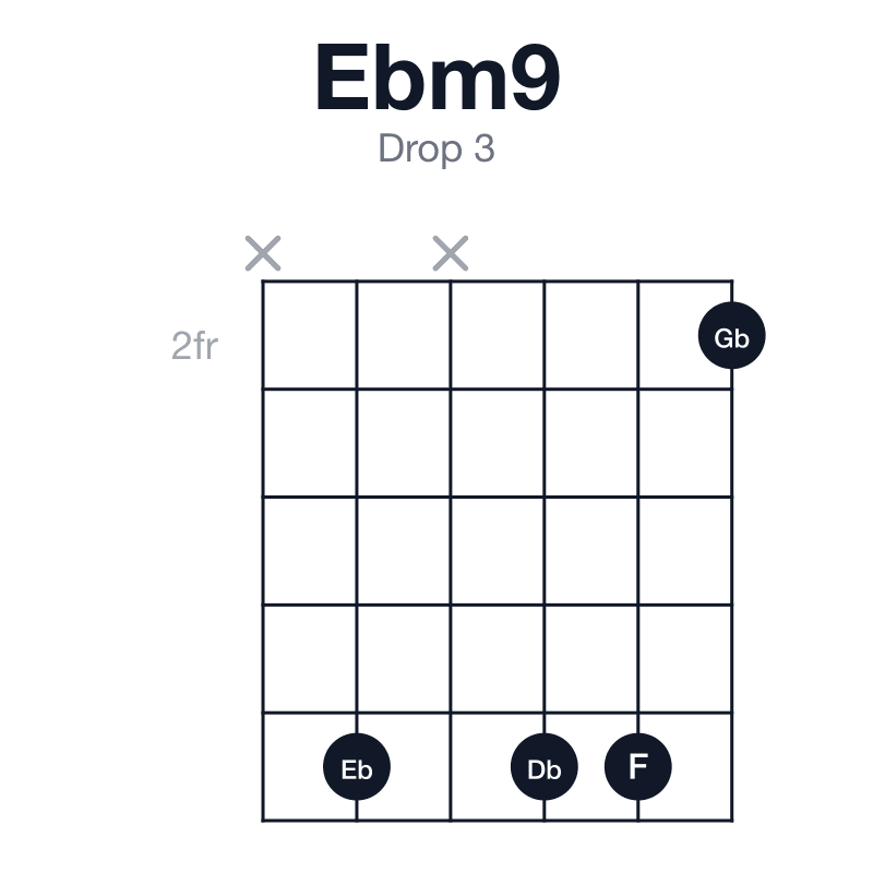 Ebm9 drop 3 guitar chord diagram: Eb, Gb, Bb, Db, F, played x6x662