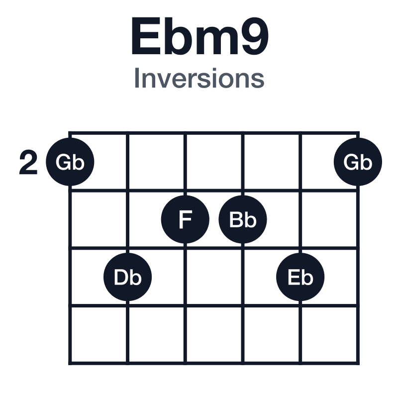 Ebm9 inversions guitar chord diagram: Eb, Gb, Bb, Db, F, played 243342