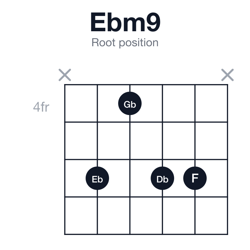 Ebm9 root position guitar chord diagram: Eb, Gb, Bb, Db, F, played x6466x