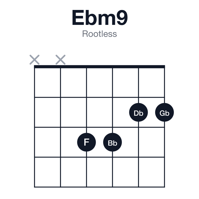 Ebm9 rootless guitar chord diagram: Eb, Gb, Bb, Db, F, played xx3322