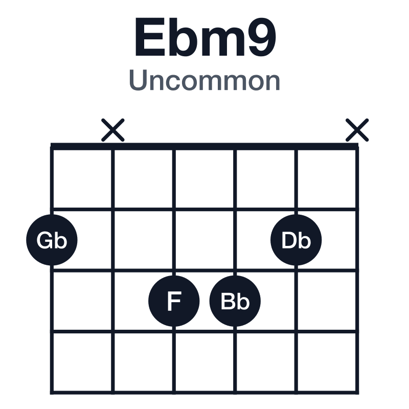 Ebm9 uncommon guitar chord diagram: Eb, Gb, Bb, Db, F, played 2x332x