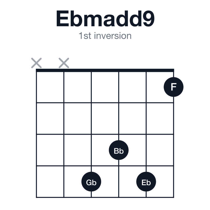 Ebmadd9 1st inversion guitar chord diagram: Eb, Gb, Bb, F, played xx4341