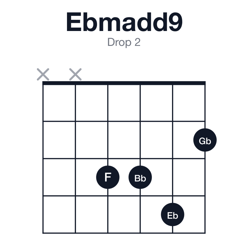 Ebmadd9 drop 2 guitar chord diagram: Eb, Gb, Bb, F, played xx3342