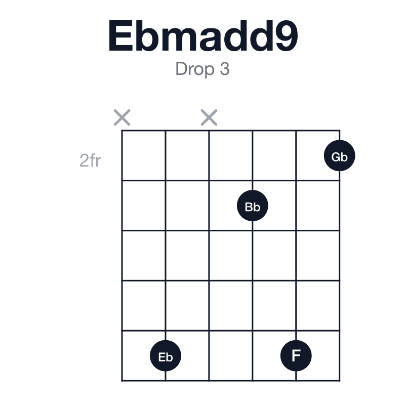 Ebmadd9 drop 3 guitar chord diagram: Eb, Gb, Bb, F, played x6x362