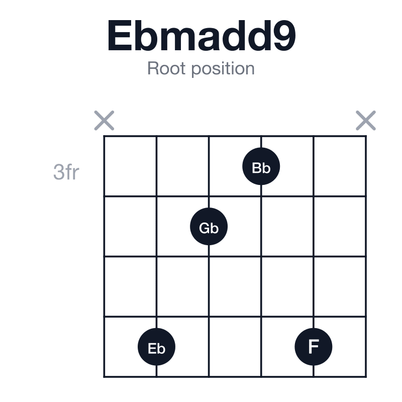 Ebmadd9 root position guitar chord diagram: Eb, Gb, Bb, F, played x6436x