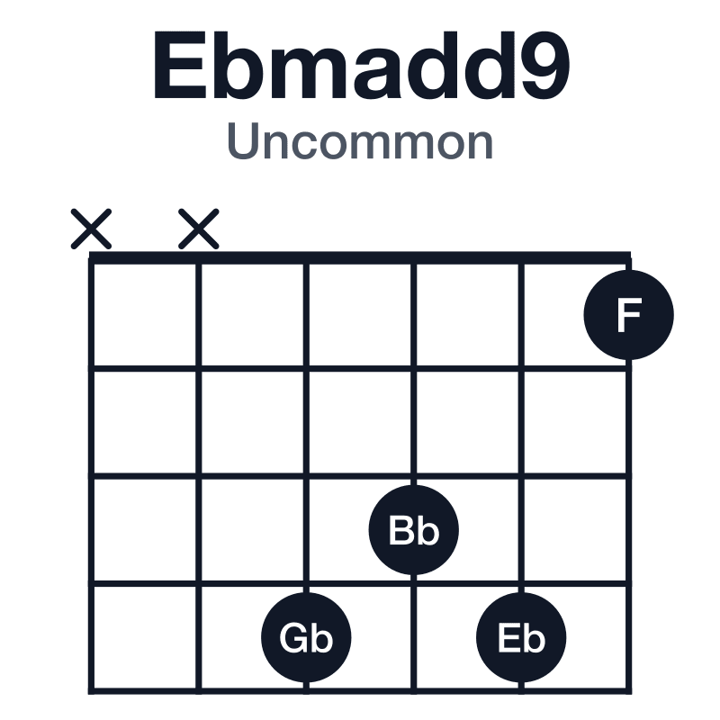 Ebmadd9 uncommon guitar chord diagram: Eb, Gb, Bb, F, played xx4341