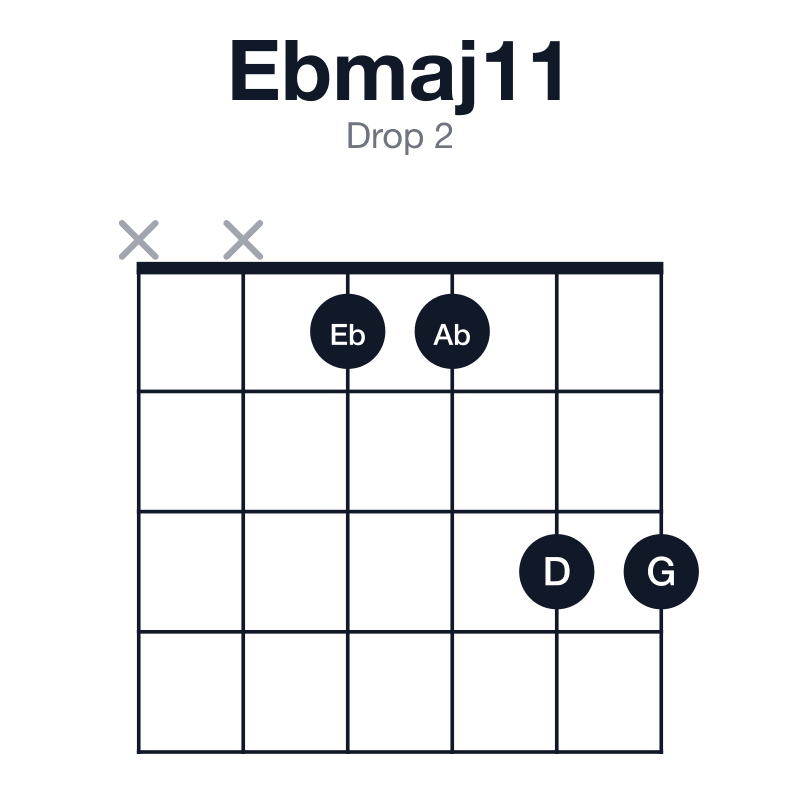 Ebmaj11 drop 2 guitar chord diagram: Eb, G, Bb, D, F, Ab, played xx1133