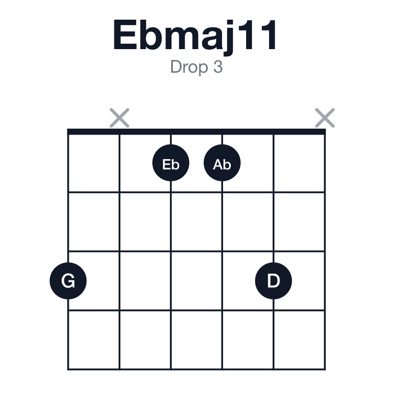 Ebmaj11 drop 3 guitar chord diagram: Eb, G, Bb, D, F, Ab, played 3x113x