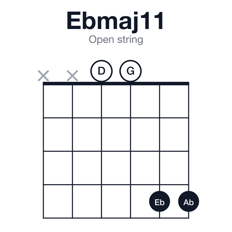 Ebmaj11 open string guitar chord diagram: Eb, G, Bb, D, F, Ab, played xx0044