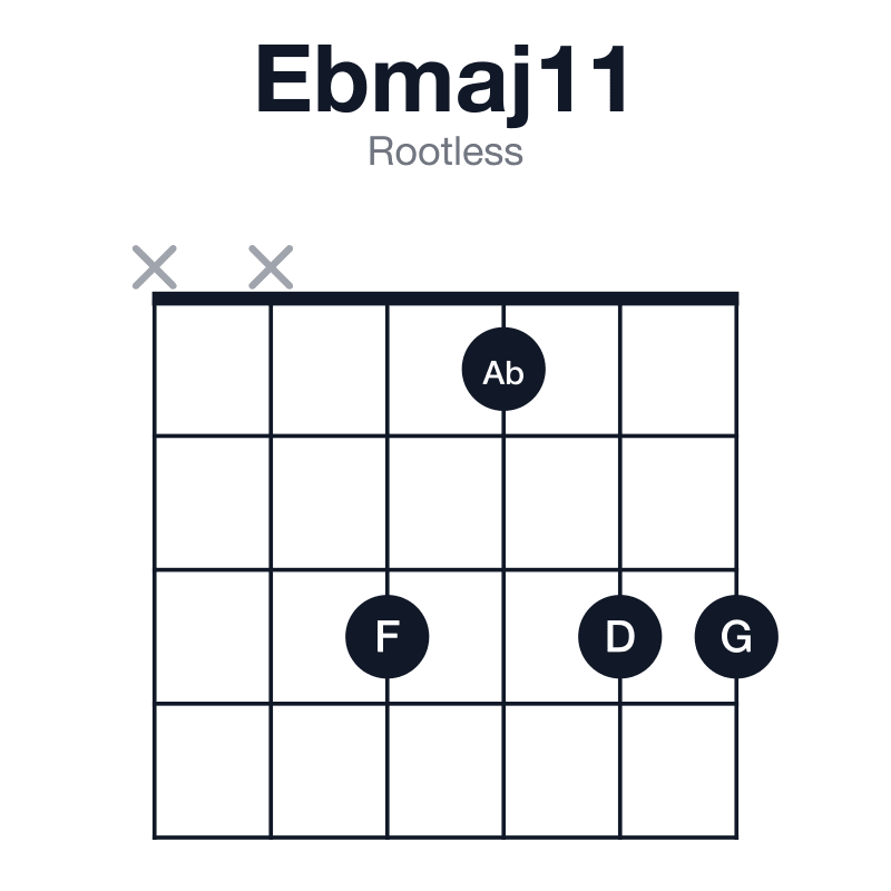 Ebmaj11 rootless guitar chord diagram: Eb, G, Bb, D, F, Ab, played xx3133