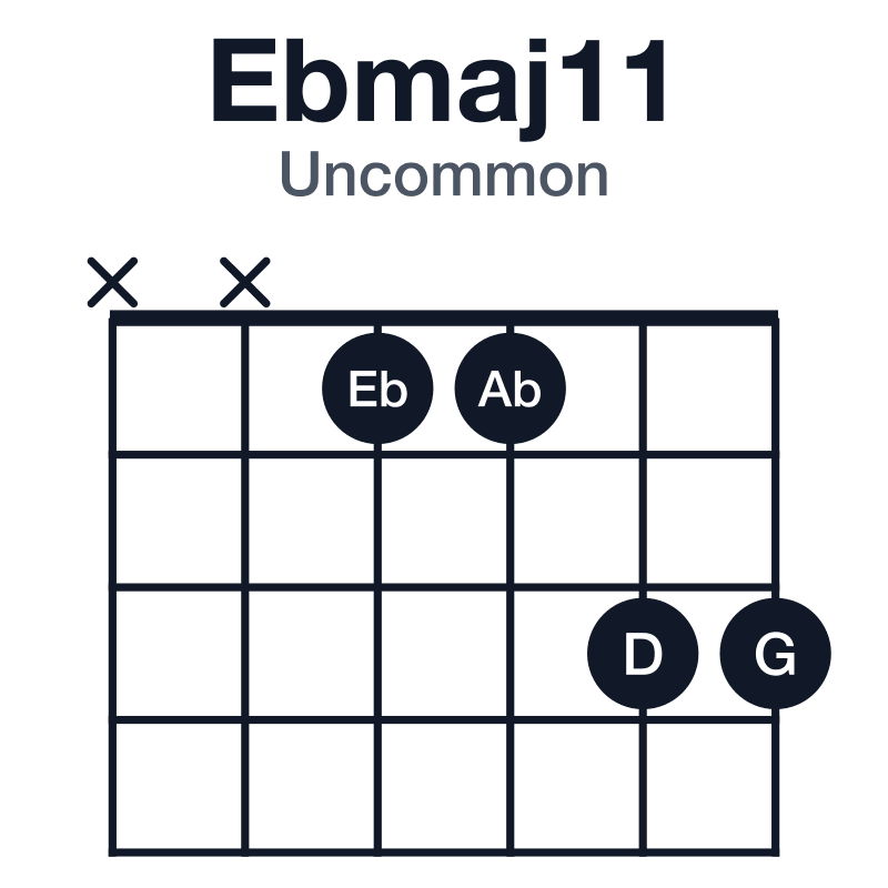 Ebmaj11 uncommon guitar chord diagram: Eb, G, Bb, D, F, Ab, played xx1133