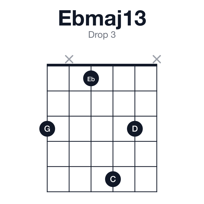Ebmaj13 drop 3 guitar chord diagram: Eb, G, Bb, D, F, C, played 3x153x