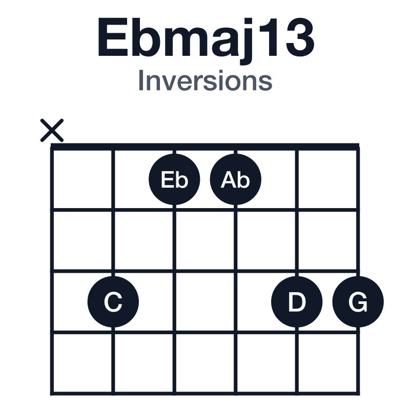 Ebmaj13 inversions guitar chord diagram: Eb, G, Bb, D, F, C, played x31133