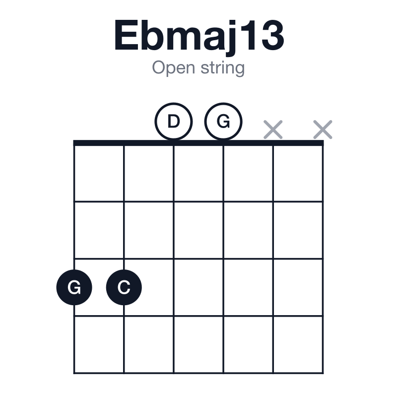 Ebmaj13 open string guitar chord diagram: Eb, G, Bb, D, F, C, played 3300xx