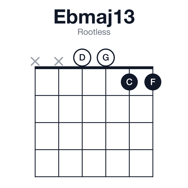 Ebmaj13 rootless guitar chord diagram: Eb, G, Bb, D, F, C, played xx0011
