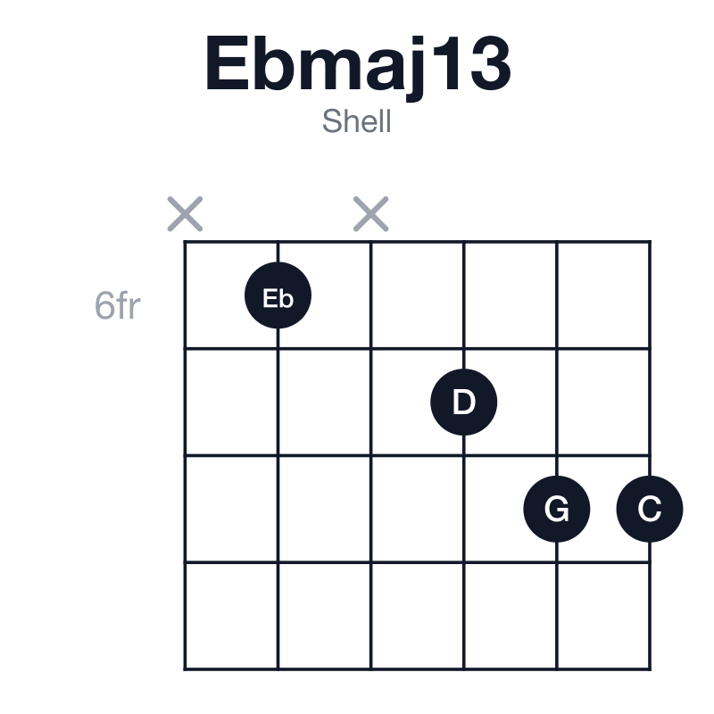 Ebmaj13 shell guitar chord diagram: Eb, G, Bb, D, F, C, played x6x788