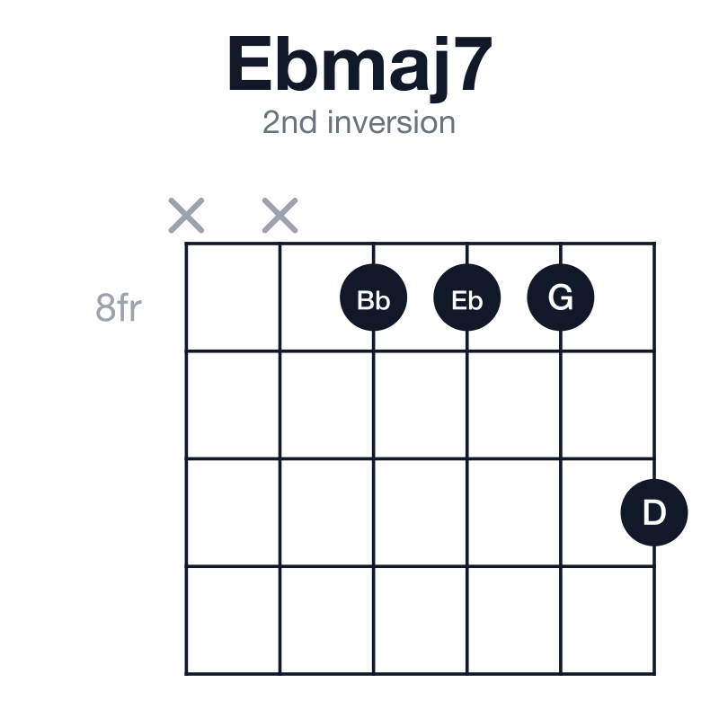 Ebmaj7 2nd inversion guitar chord diagram: Eb, G, Bb, D, played x-x-8-8-8-10