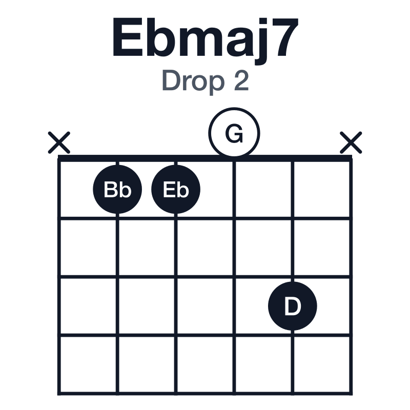 Ebmaj7 drop 2 guitar chord diagram: Eb, G, Bb, D, played x1103x
