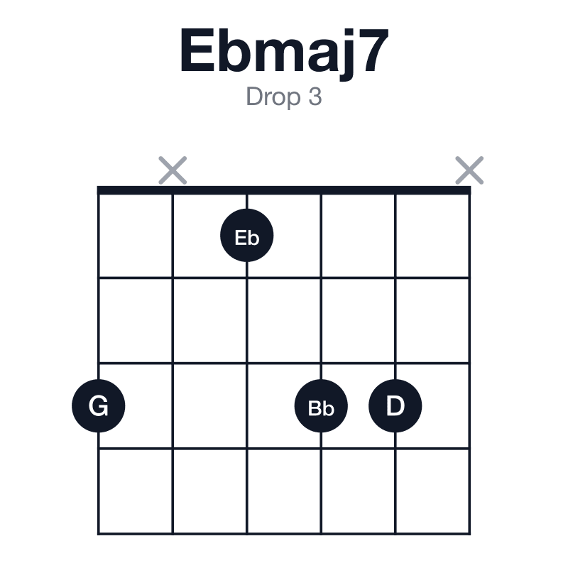 Ebmaj7 drop 3 guitar chord diagram: Eb, G, Bb, D, played 3x133x