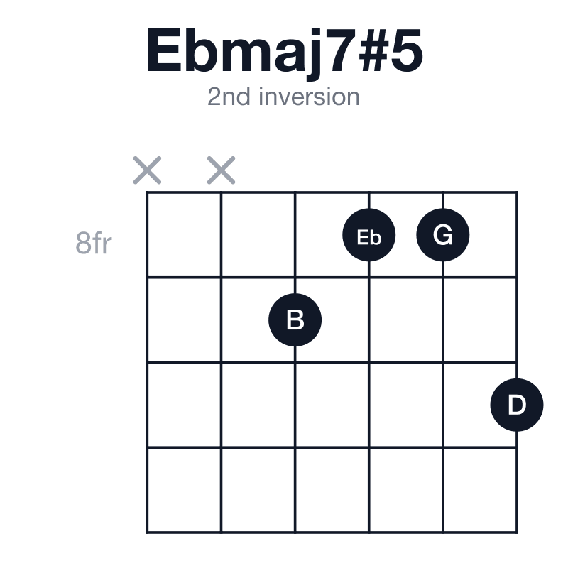 Ebmaj7#5 2nd inversion guitar chord diagram: Eb, G, B, D, played x-x-9-8-8-10