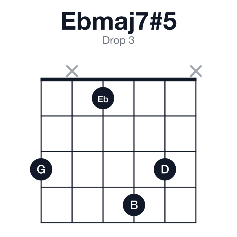 Ebmaj7#5 drop 3 guitar chord diagram: Eb, G, B, D, played 3x143x