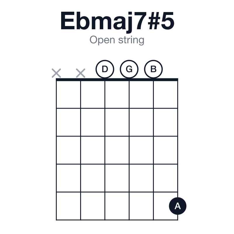 Ebmaj7#5 open string guitar chord diagram: Eb, G, B, D, played xx0005