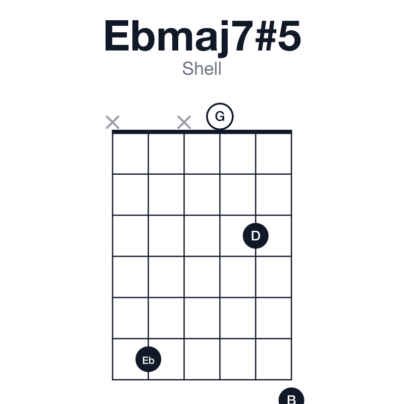 Ebmaj7#5 shell guitar chord diagram: Eb, G, B, D, played x6x037