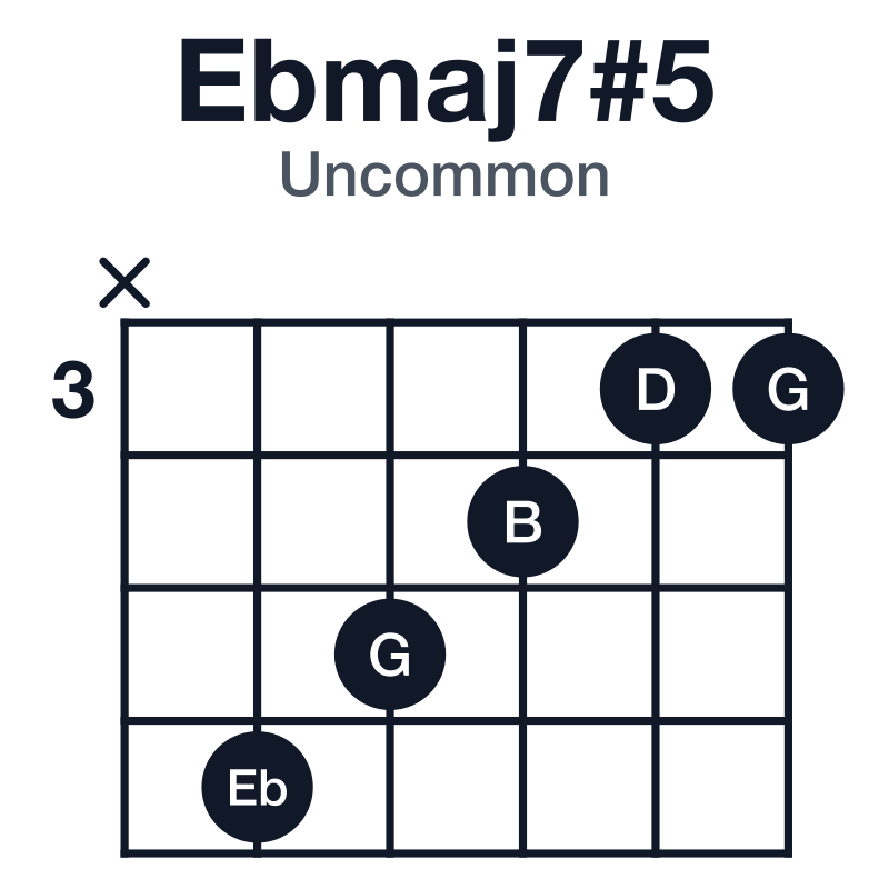 Ebmaj7#5 uncommon guitar chord diagram: Eb, G, B, D, played x65433