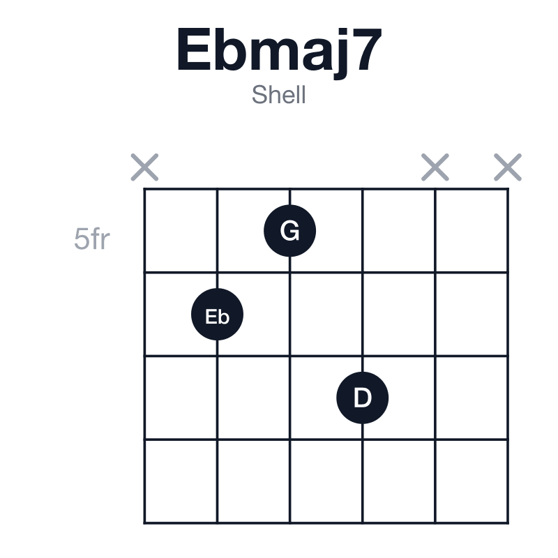 Ebmaj7 shell guitar chord diagram: Eb, G, Bb, D, played x657xx