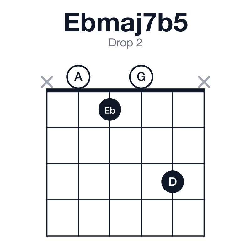 Ebmaj7b5 drop 2 guitar chord diagram: Eb, G, A, D, played x0103x