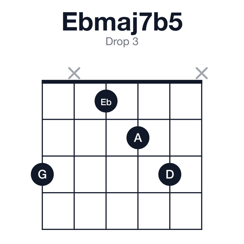 Ebmaj7b5 drop 3 guitar chord diagram: Eb, G, A, D, played 3x123x