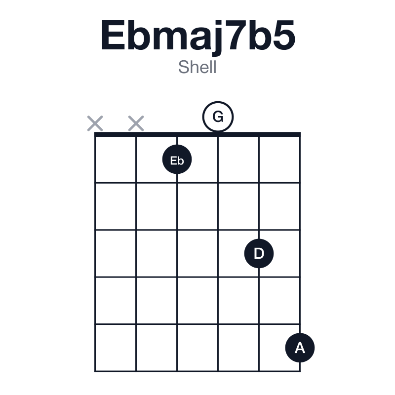 Ebmaj7b5 shell guitar chord diagram: Eb, G, A, D, played xx1035