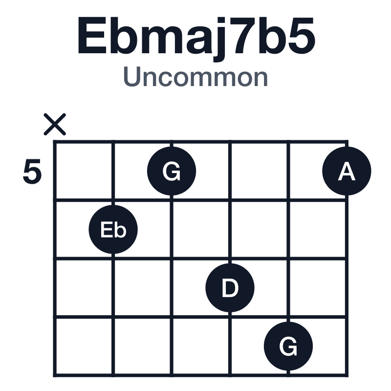 Ebmaj7b5 uncommon guitar chord diagram: Eb, G, A, D, played x65785