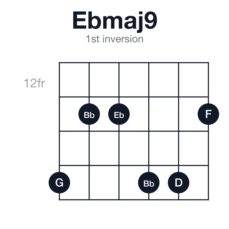Ebmaj9 1st inversion guitar chord diagram: Eb, G, Bb, D, F, played 15-13-13-15-15-13
