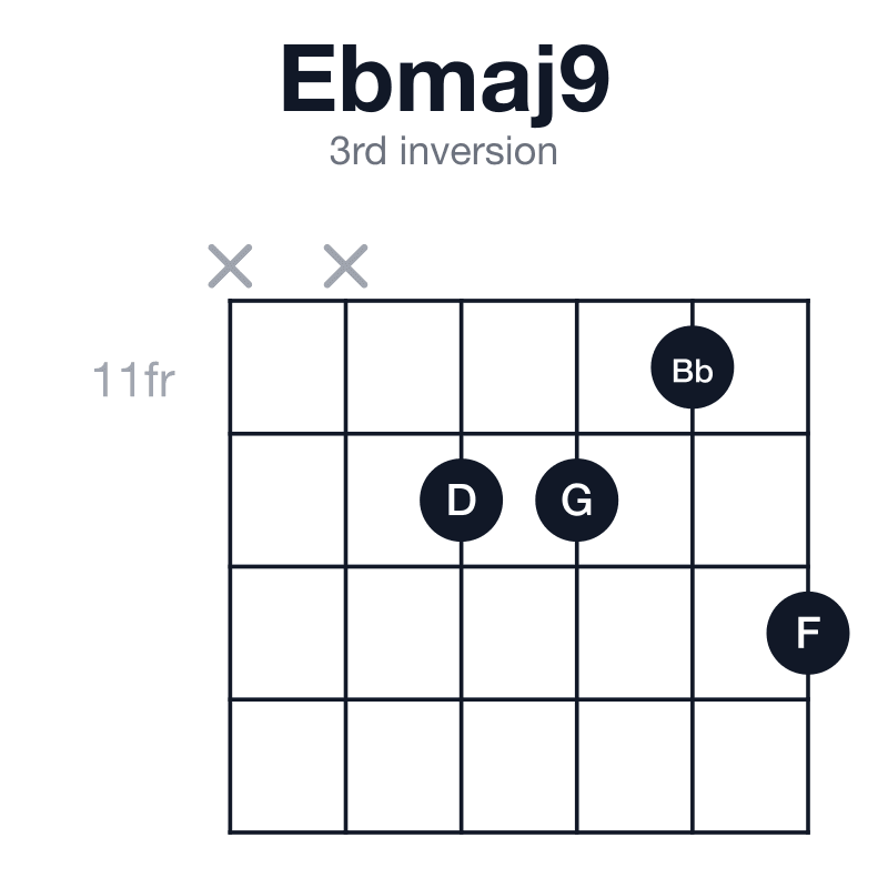 Ebmaj9 3rd inversion guitar chord diagram: Eb, G, Bb, D, F, played x-x-12-12-11-13