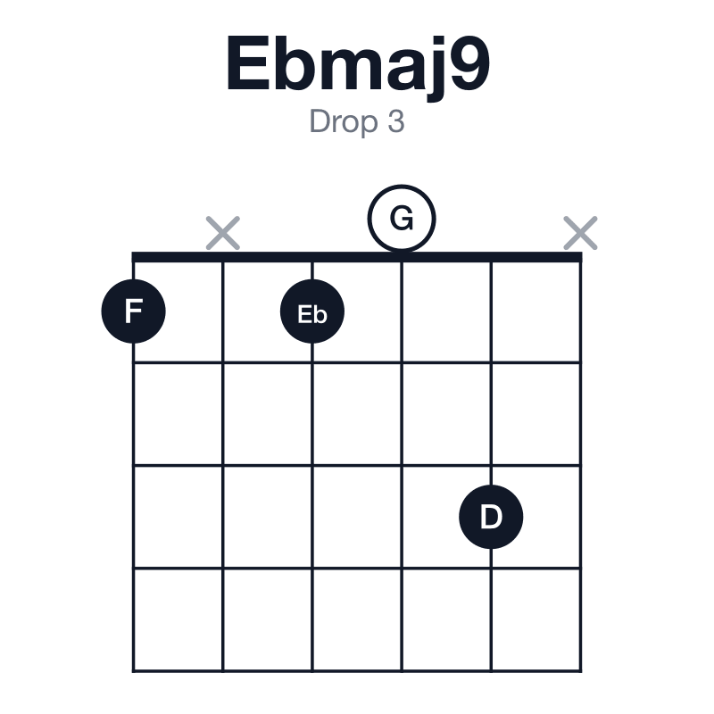 Ebmaj9 drop 3 guitar chord diagram: Eb, G, Bb, D, F, played 1x103x