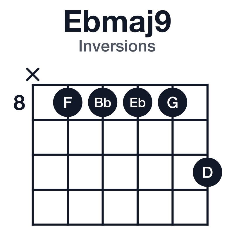 Ebmaj9 inversions guitar chord diagram: Eb, G, Bb, D, F, played x-8-8-8-8-10