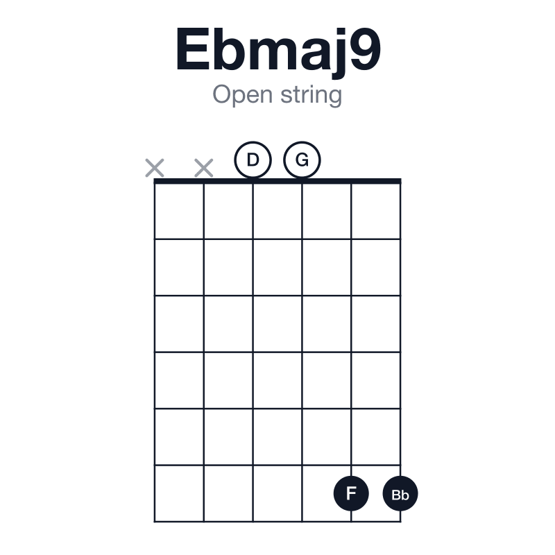 Ebmaj9 open string guitar chord diagram: Eb, G, Bb, D, F, played xx0066