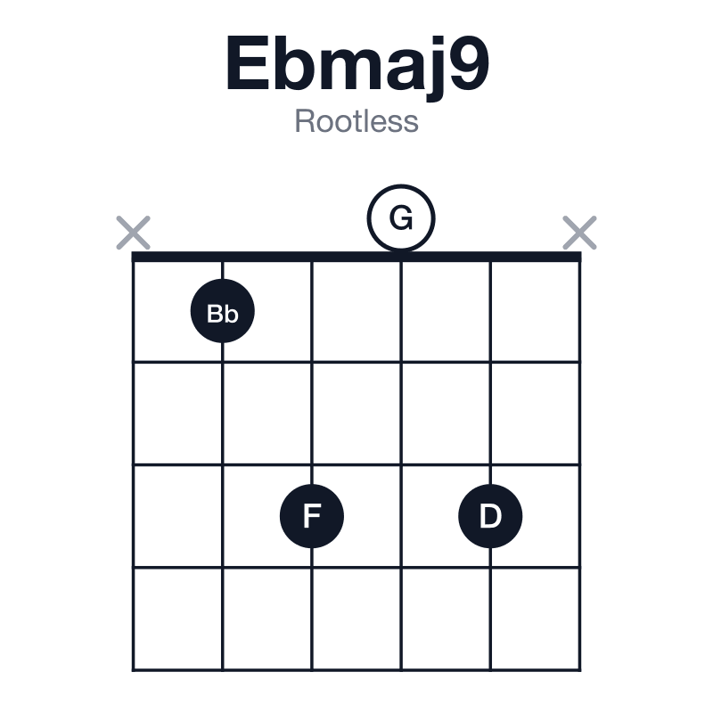 Ebmaj9 rootless guitar chord diagram: Eb, G, Bb, D, F, played x1303x