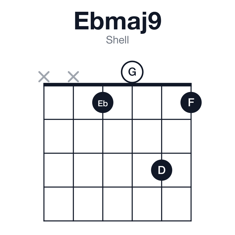 Ebmaj9 shell guitar chord diagram: Eb, G, Bb, D, F, played xx1031