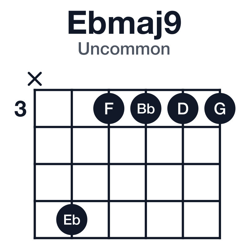 Ebmaj9 uncommon guitar chord diagram: Eb, G, Bb, D, F, played x63333