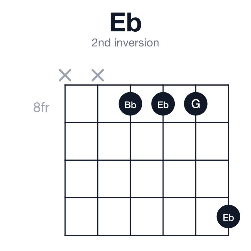 Eb 2nd inversion guitar chord diagram: Eb, G, Bb, played x-x-8-8-8-11