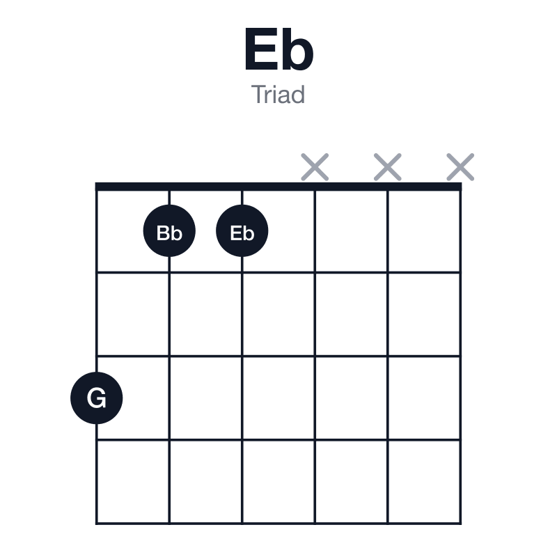 Eb triad guitar chord diagram: Eb, G, Bb, played 311xxx