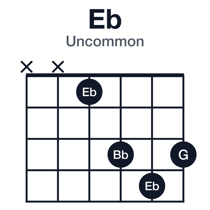 Eb uncommon guitar chord diagram: Eb, G, Bb, played xx1343