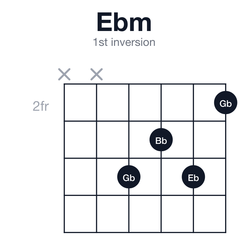 Ebm 1st inversion guitar chord diagram: Eb, Gb, Bb, played xx4342